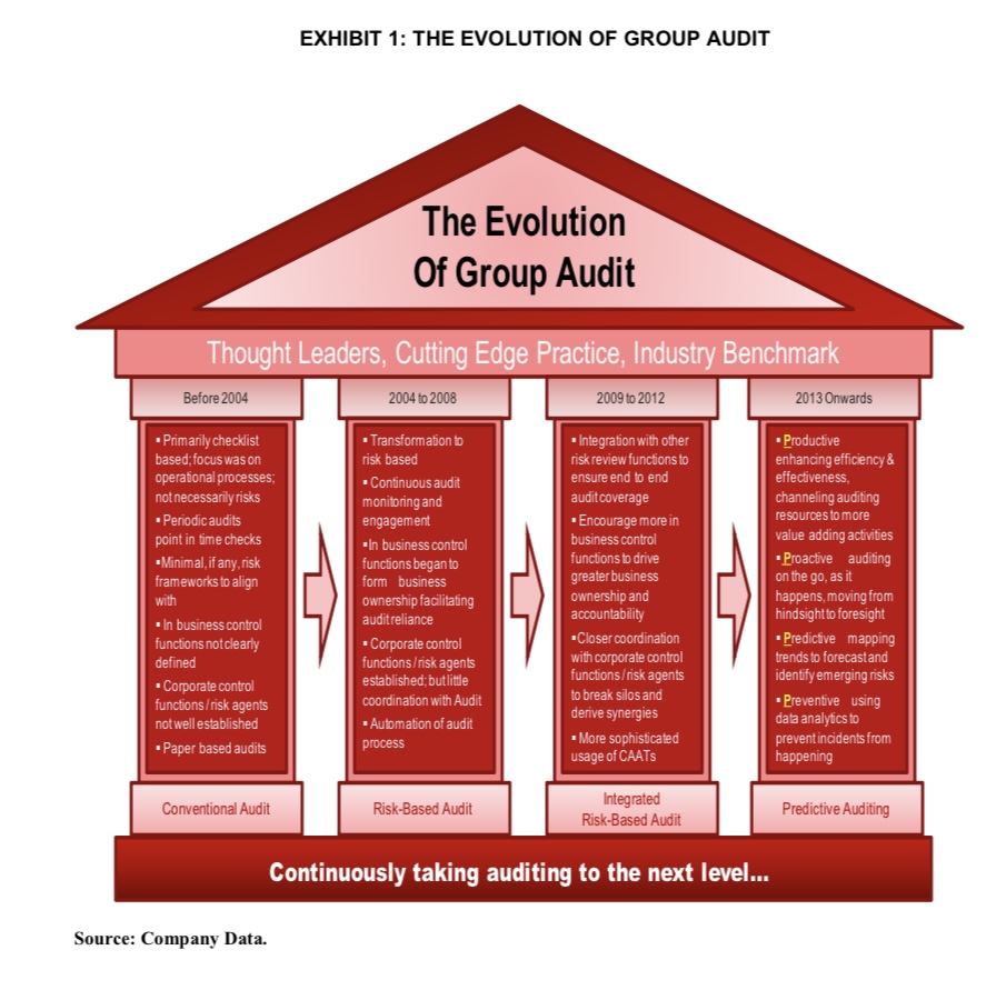 DATA ANALYTICS AT DBS GROUP AUDIT: THE FUTURE OF