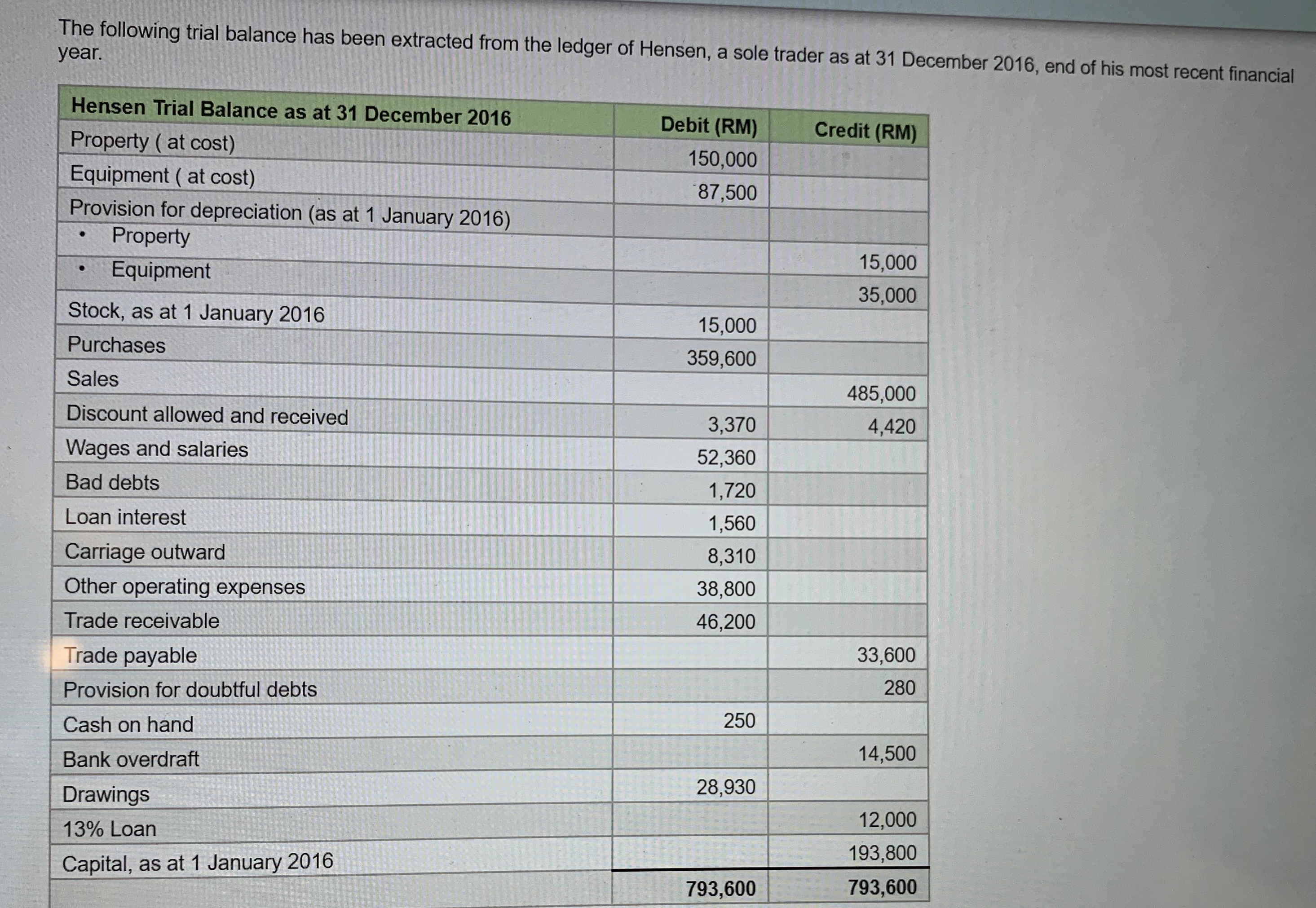 Additional information as at 31 December 2016 is