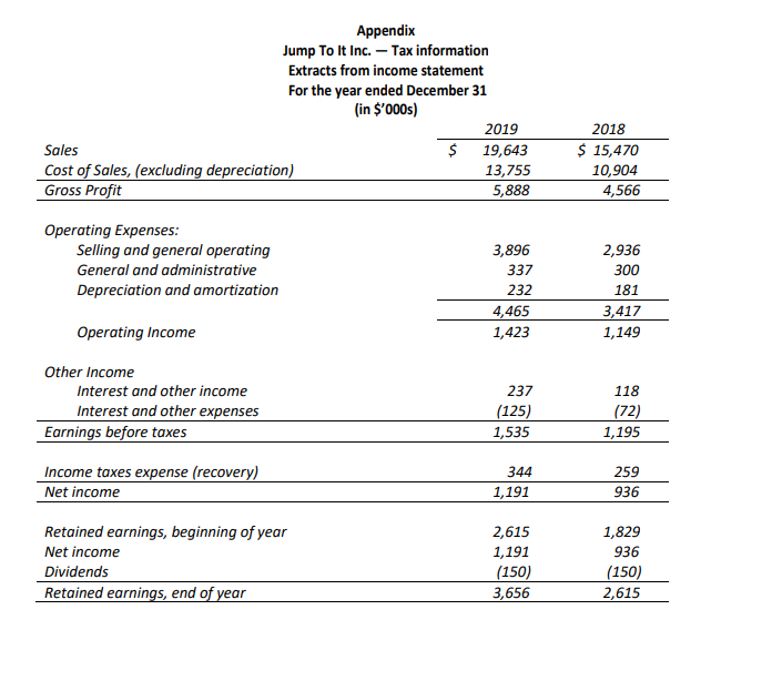 How do you write memo about the gain on the sale