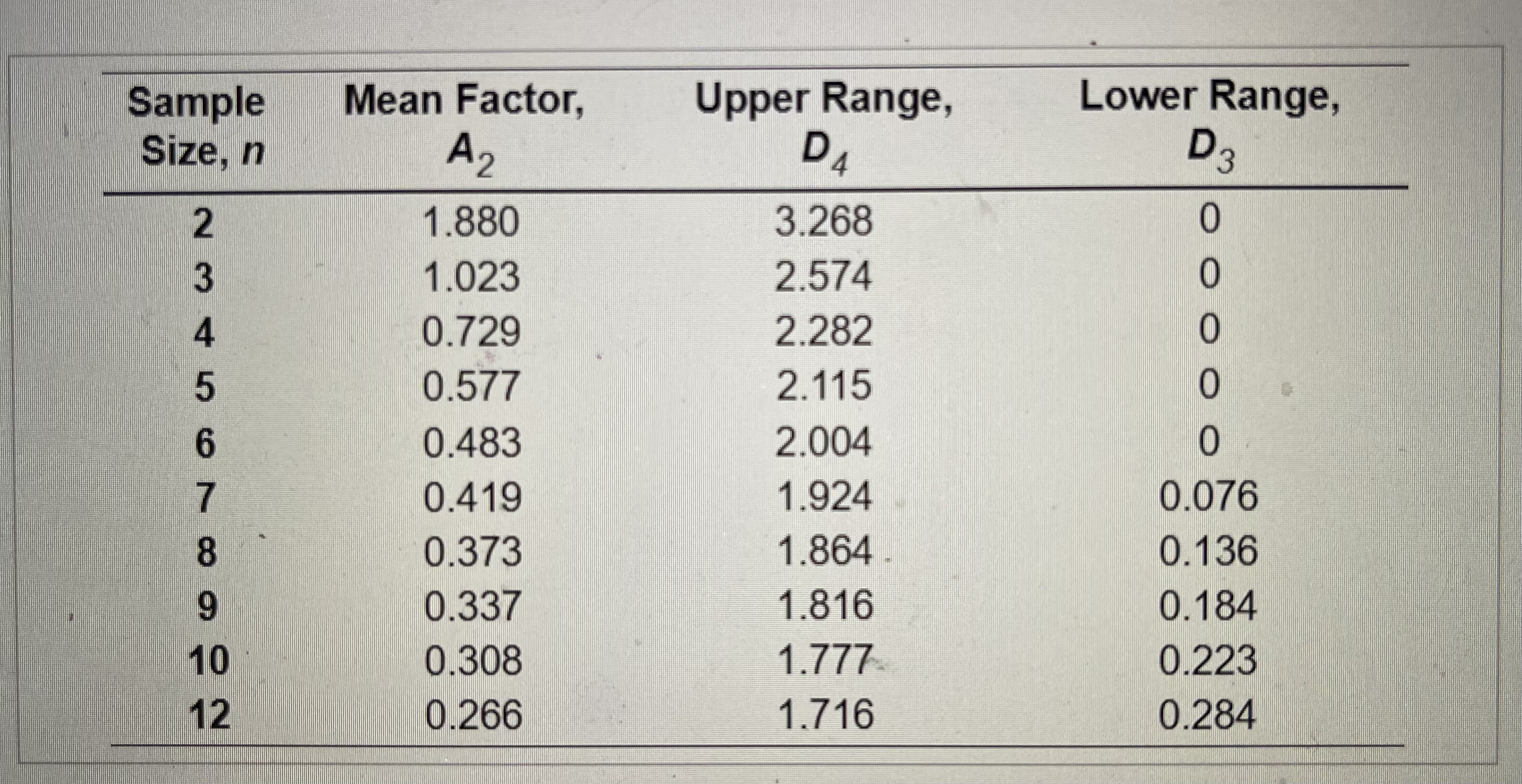 Sample Mean Factor, Upper Range, Lower Range,