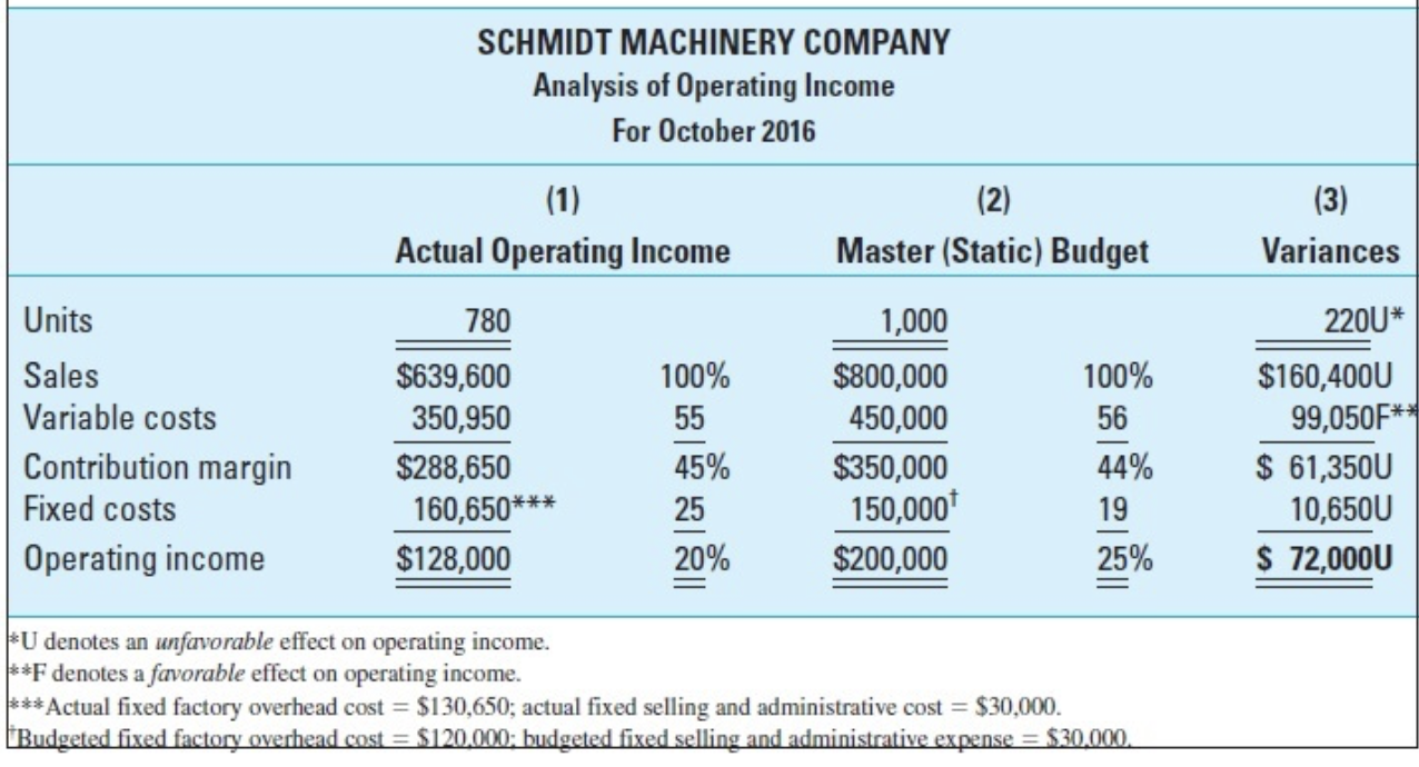 Assume that in June Schmidt Machinery Company