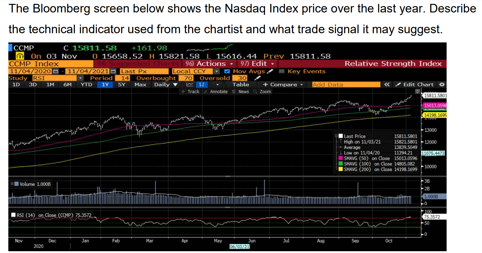 The Bloomberg screen below shows the Nasdaq Index