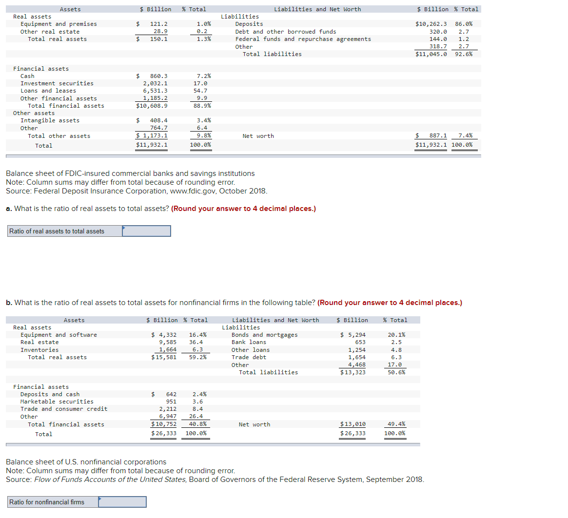Assets $ Billion % Total Liabilities and Net
