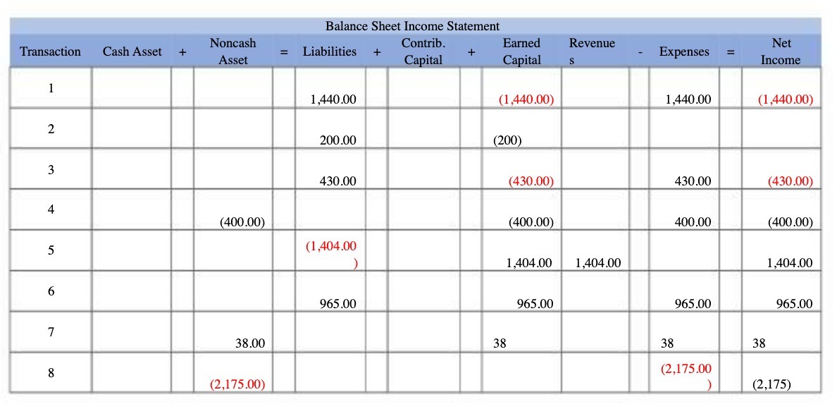 Balance Sheet Income Statement Transaction Cash