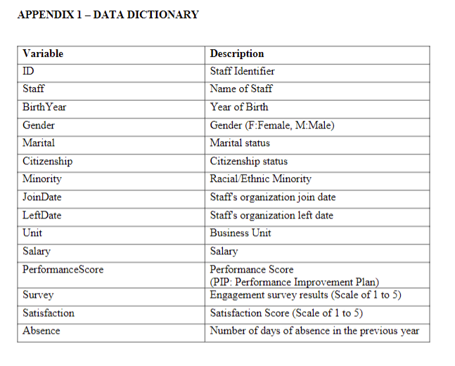 Question 1 The given dataset comprises 250 staff