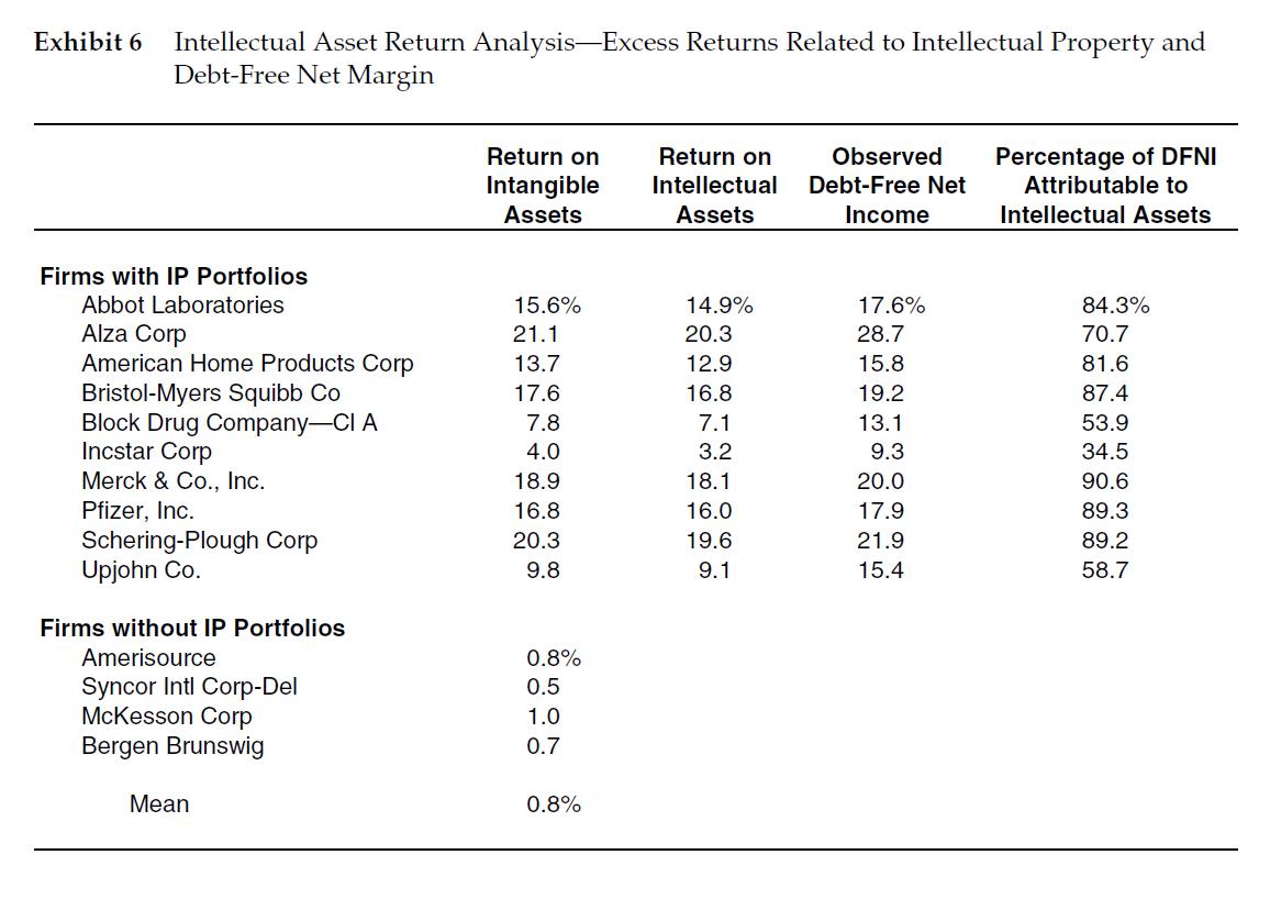 Please help me with questions on Intellectual