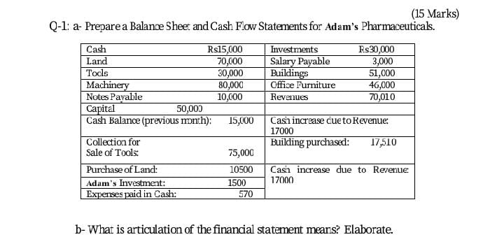 We are asked to solve Balance sheet and statement