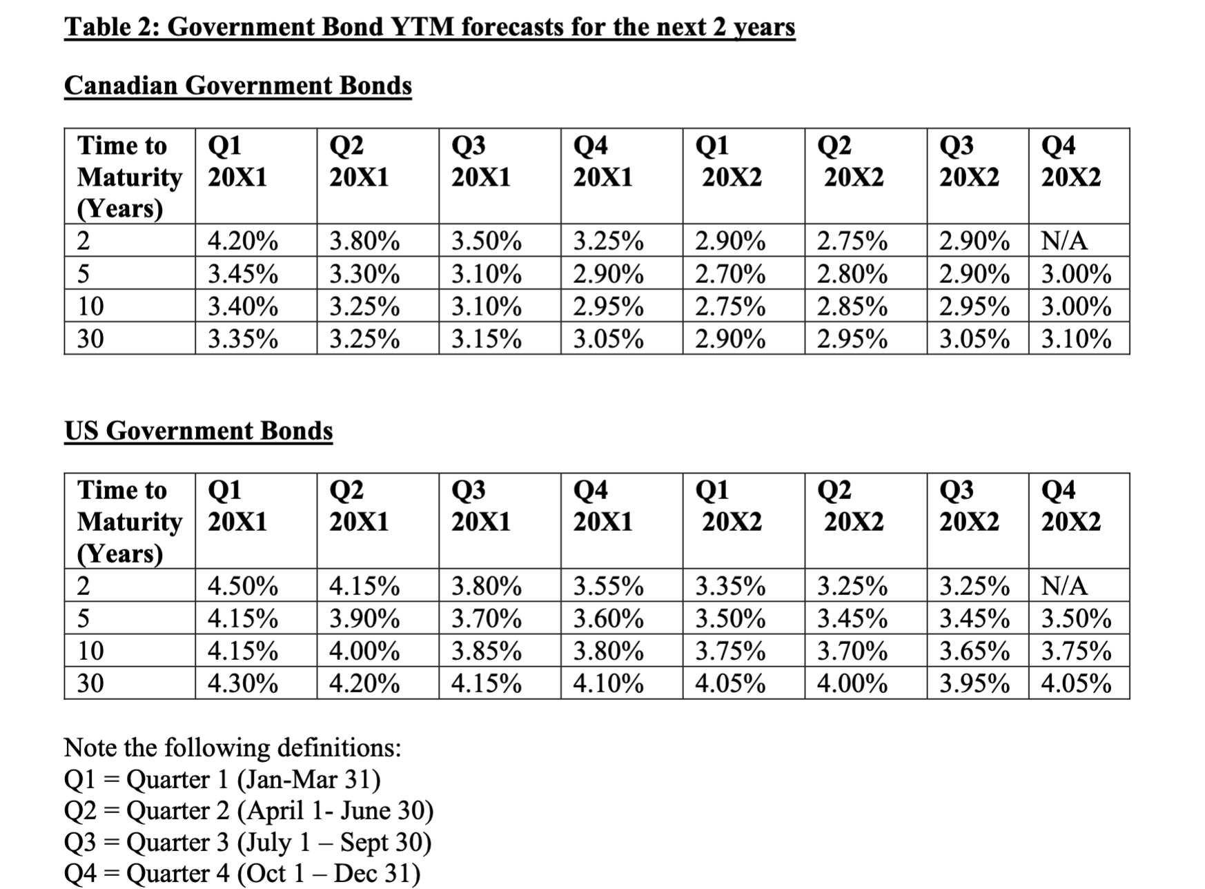 Table 2 : Government Bond YTM forecasts for the