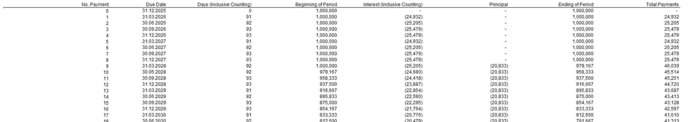 I ' m creating a loan amortization schedule in