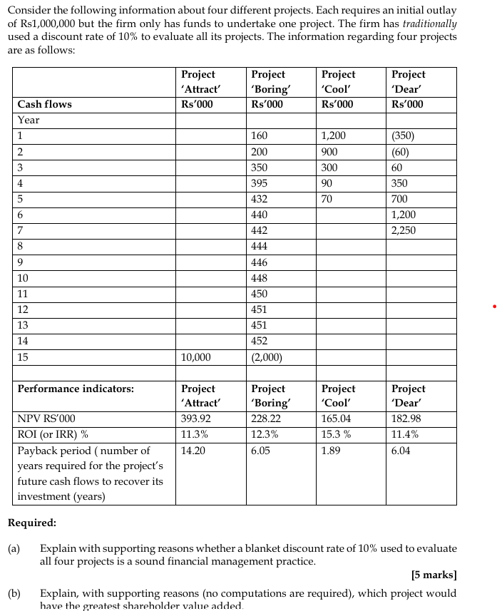 Consider the following information about four