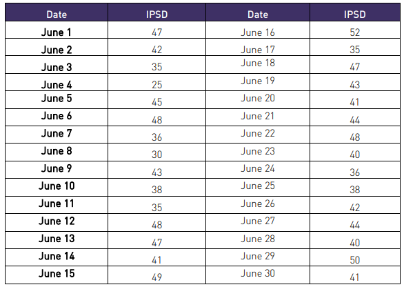 The inpatient service days for 50-bed hospital in