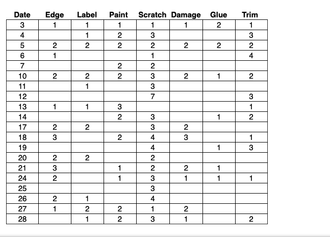 Complete a Pareto Table and graph.Please remember