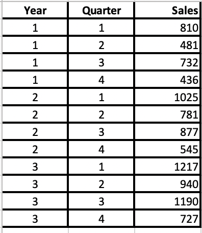 A retail store sells space heaters.Sales data for