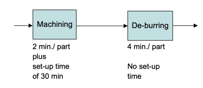 Consider the following batch flow process for