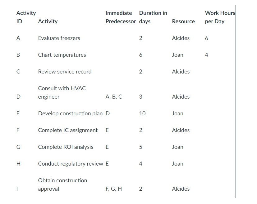 1) You are the project manager for a process