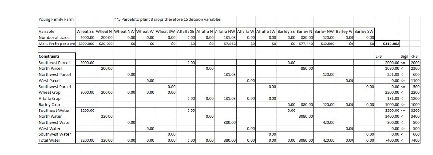 Young Family Farm *#5 Parcels to plant 3 crops