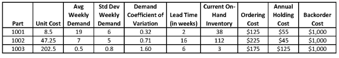 Given the holding and backorder costs, what is