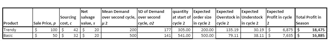 Net Mean Demand Sourcing salvage over second