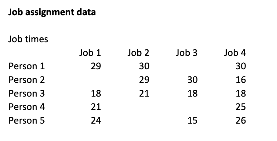 I just solved this job assignment problem where I