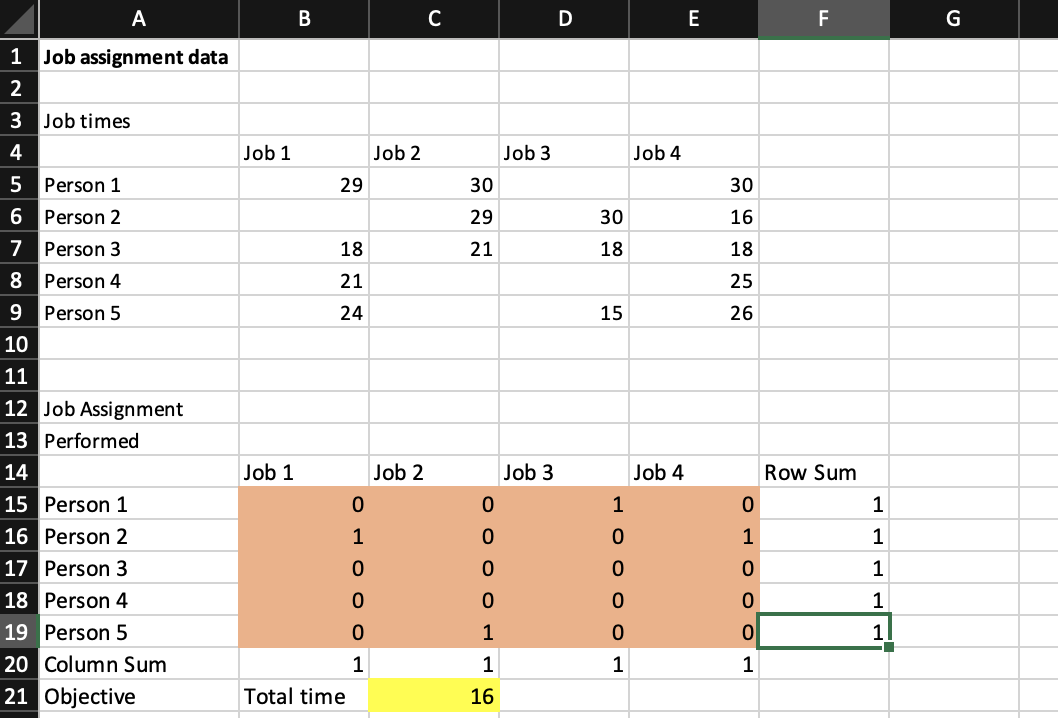 I just solved this job assignment problem where I