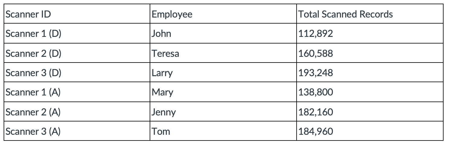 You have six scanner technicians. Three work the