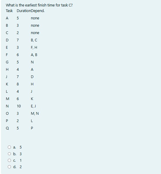What is the earliest finish time for task C ?