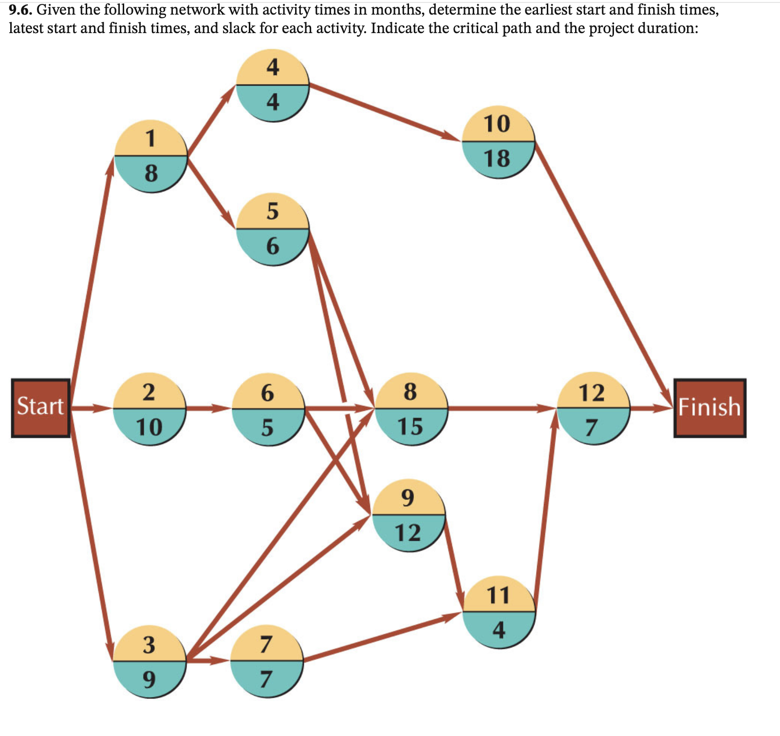 draw it for me 9 . 6 . Given the following
