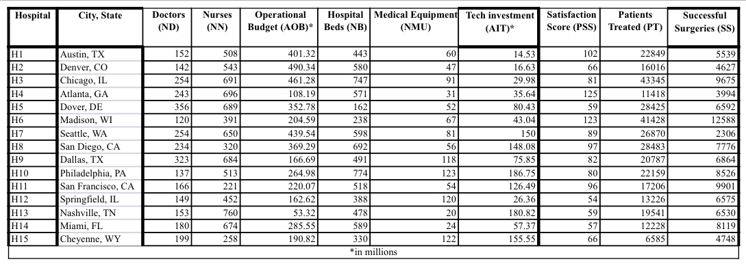 Using the Data Envelopment Analysis ( DEA )
