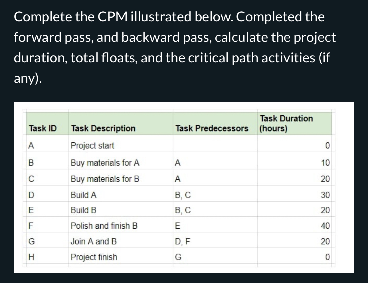 Complete the CPM illustrated below. Completed the