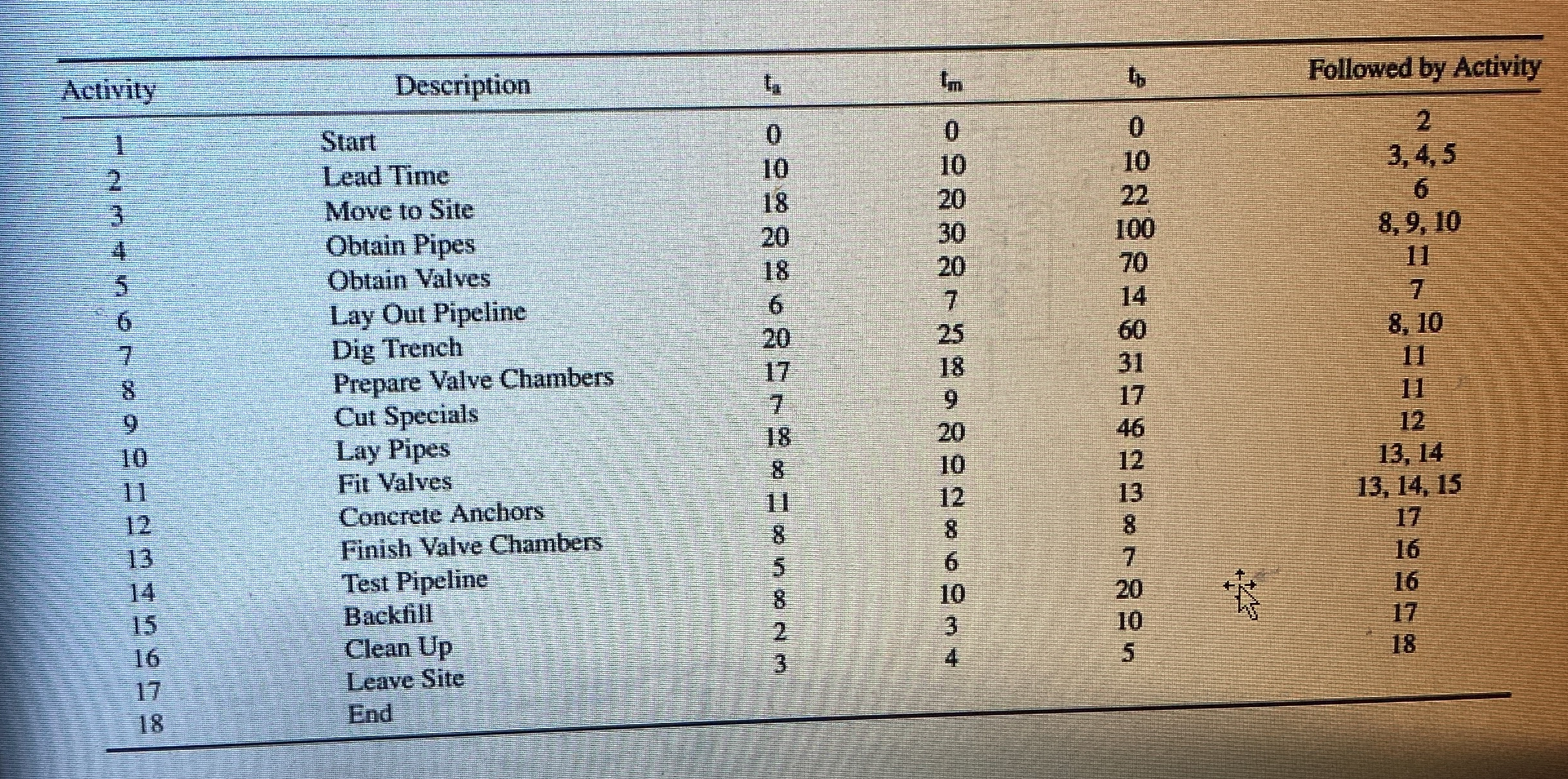 \ table [ [ Activity , Description, t a , t m , t