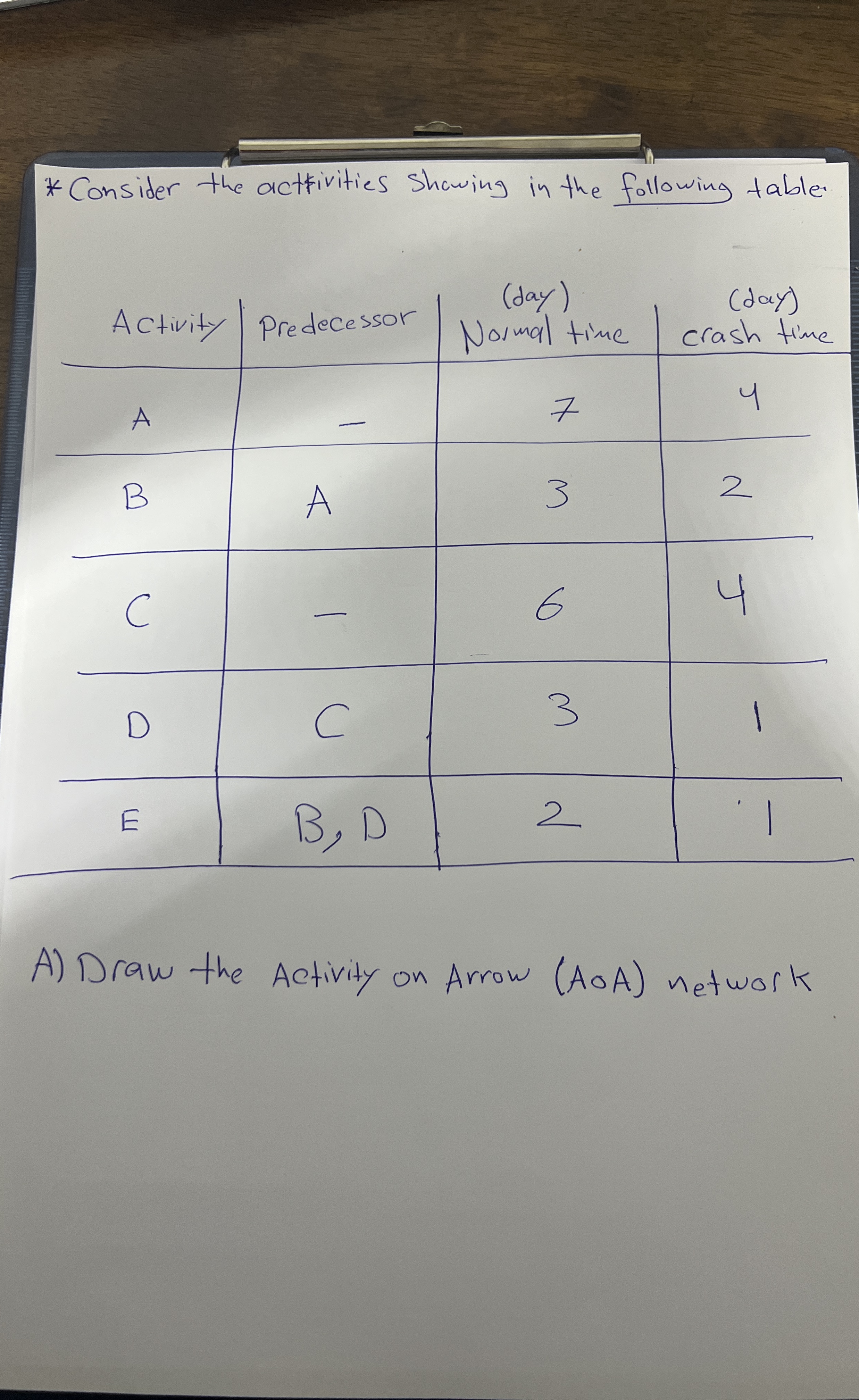 Consider the activities showing in the following