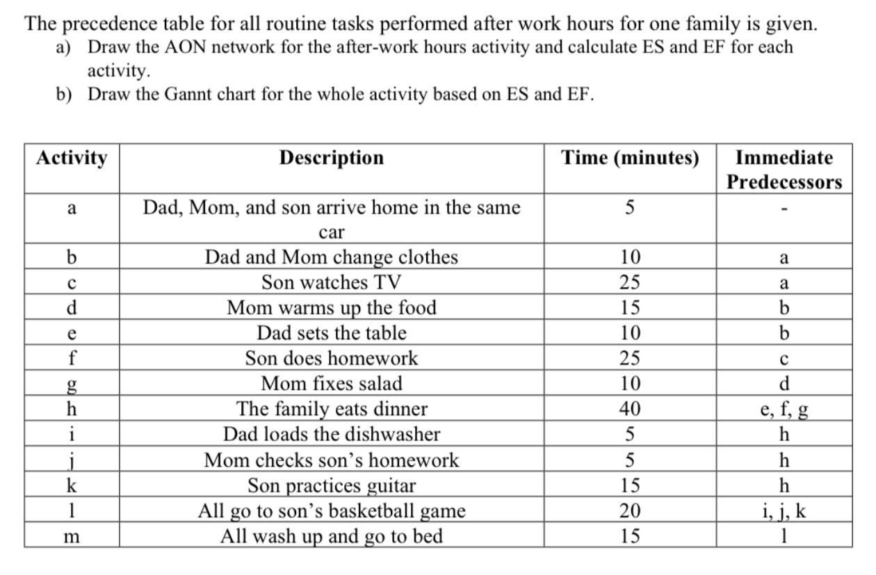 The precedence table for all routine tasks