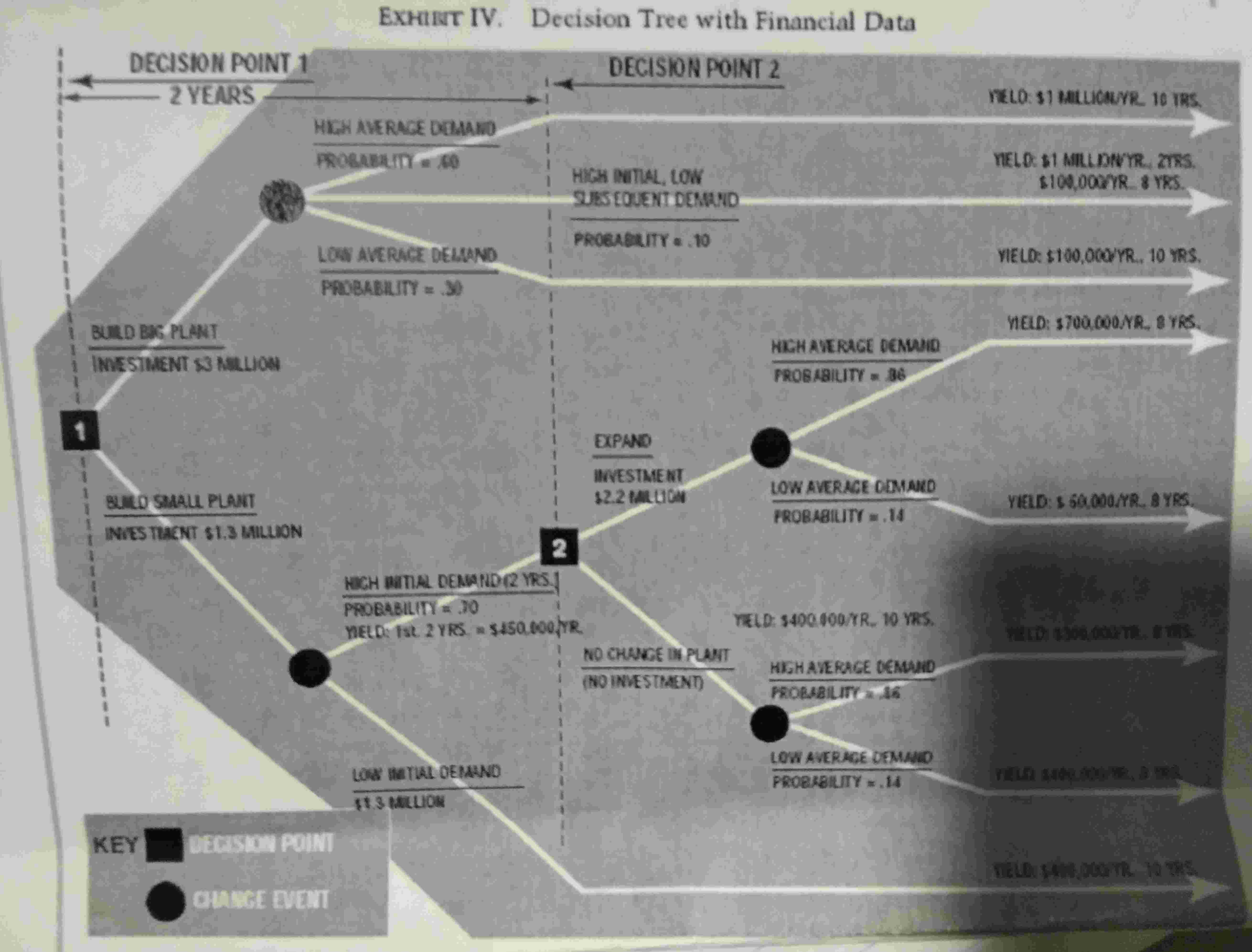 I have the attached decision tree with financial