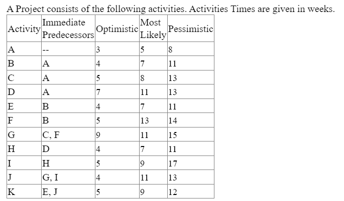 1 . Draw the network diagram by using Activity on