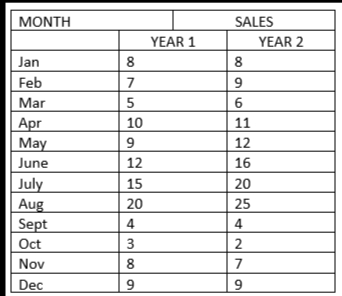 How would I use Excel to solve this problem?