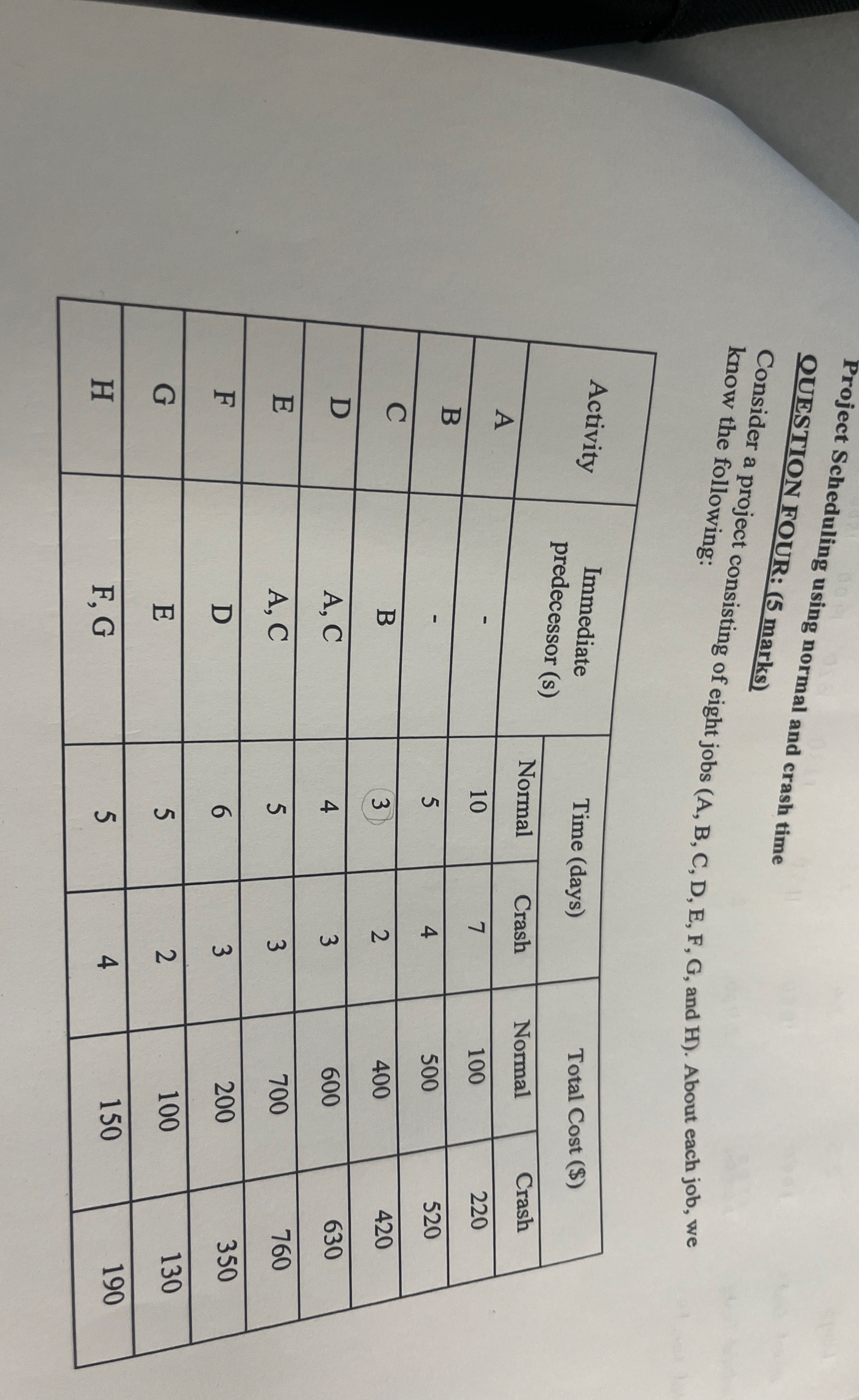 Project Scheduling using normal and crash time