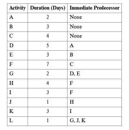 Based on the precedence table below, draw a