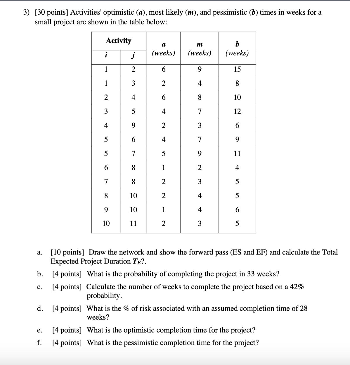 [ 3 0 points ] Activities' optimistic ( a ) ,