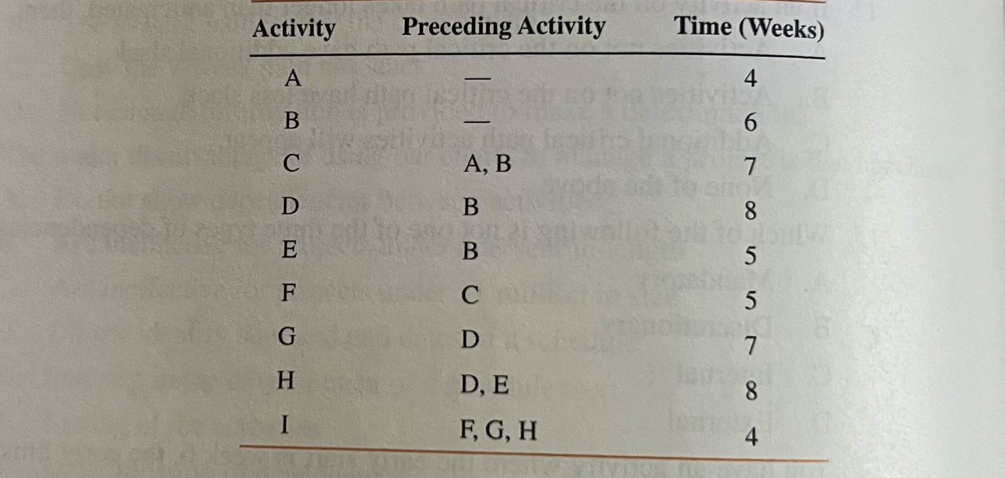 1 . draw a PERT network diagram 2 . calculate ES