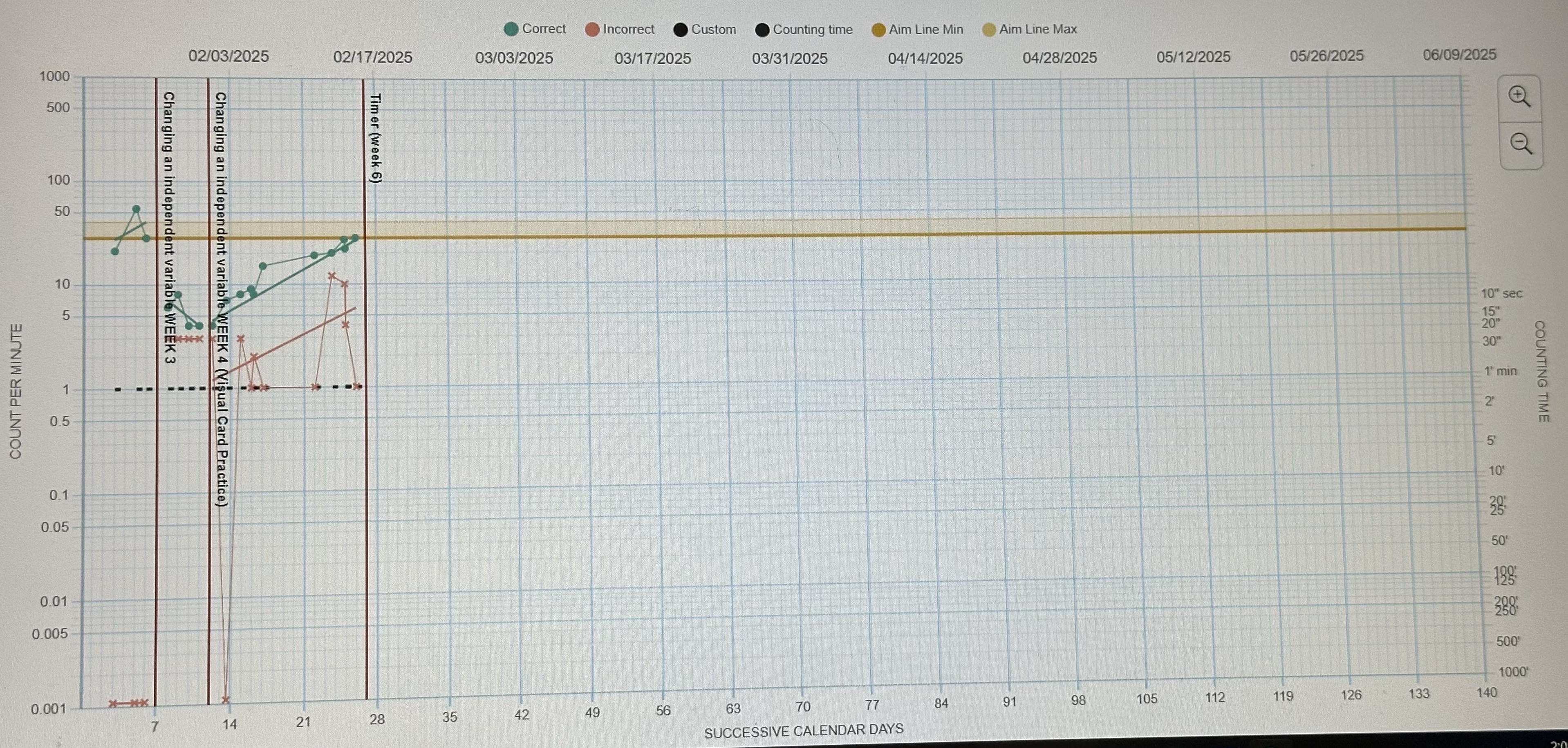 Write a brief paragraph describing your Progress