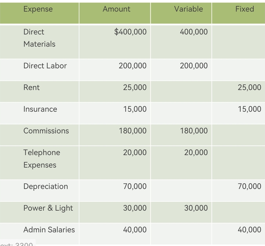 1- Detemine the cost function from the following