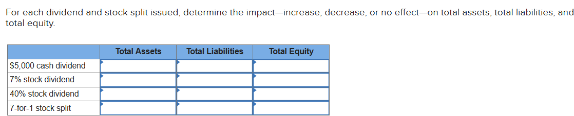 For each dividend and stock split issued,