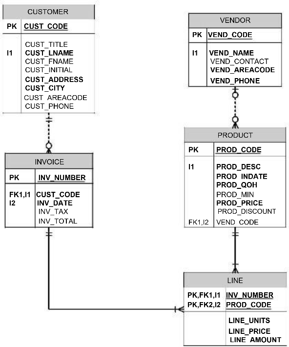 CUSTOMER VENDOR PK CUST CODE PK VEND CODE CUST