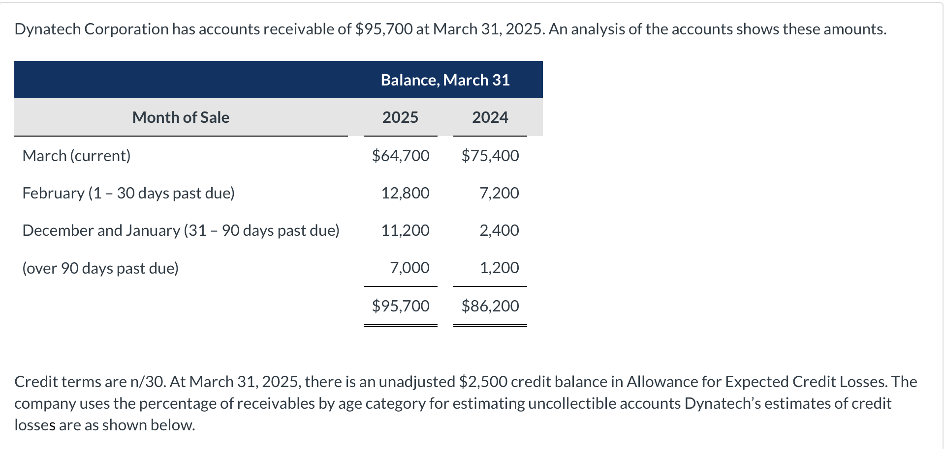 Dynatech Corporation has accounts receivable of