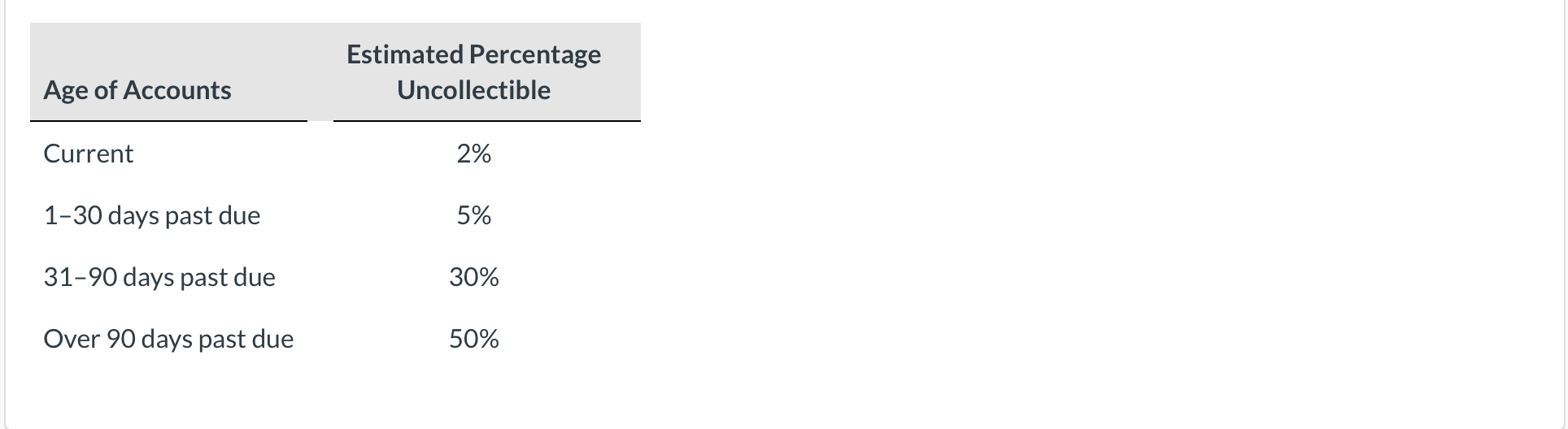 Dynatech Corporation has accounts receivable of