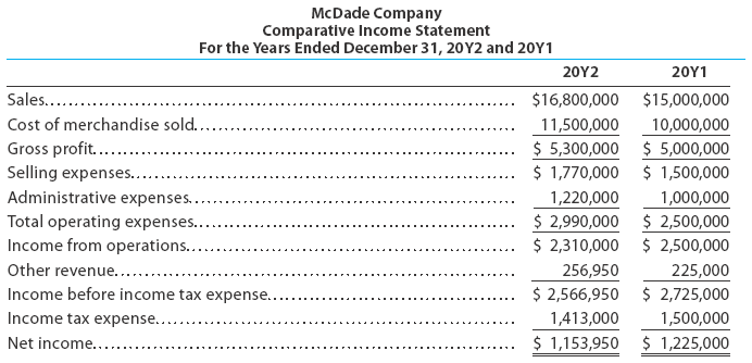 Prepare a comparative income statement with