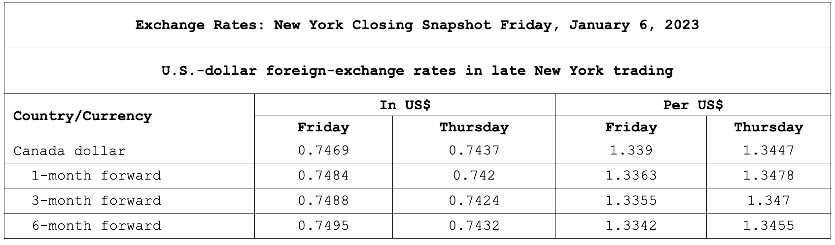 On January 6 , 2 0 2 3 , you convert 5 0 0 , 0 0