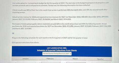 Lily Landscaping Inc is preparing its budget for