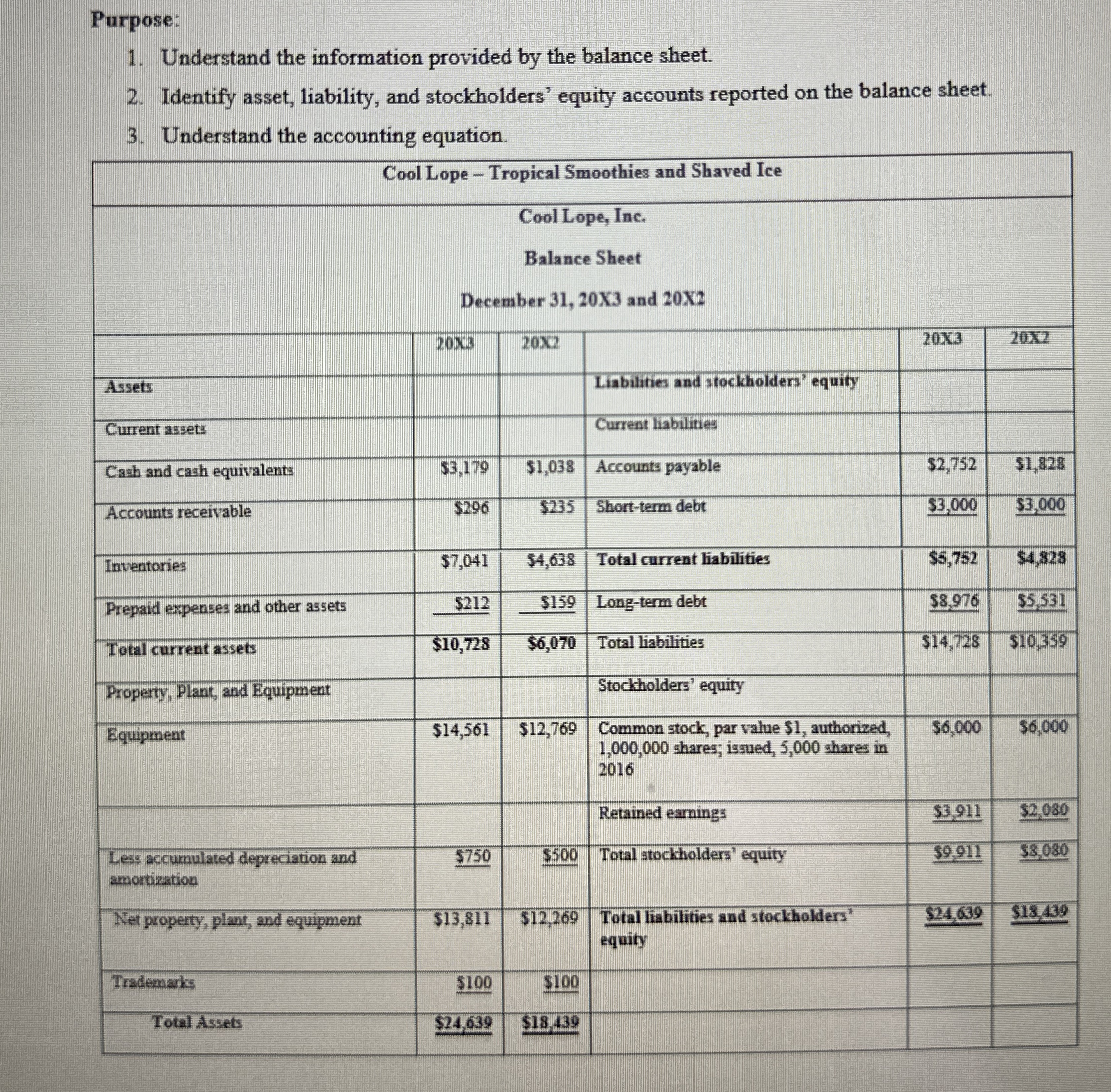 Purpose: Understand the information provided by