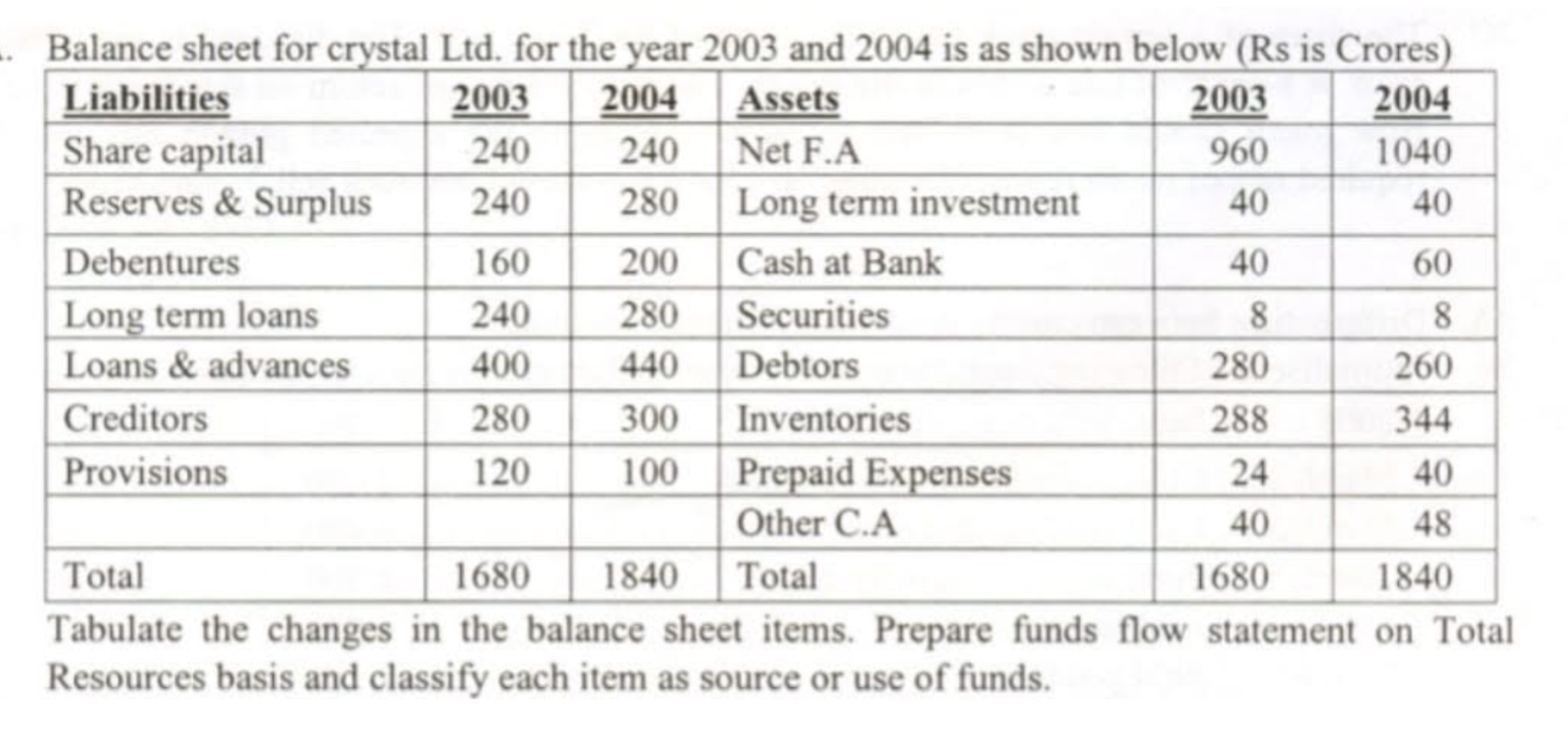 Balance sheet for crystal Ltd . for the year 2 0